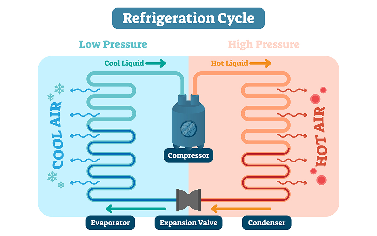 Ciclo di refrigerazione nell'impianto di riscaldamento