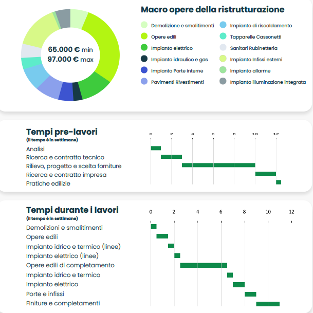 tempi ristrutturazione hausme